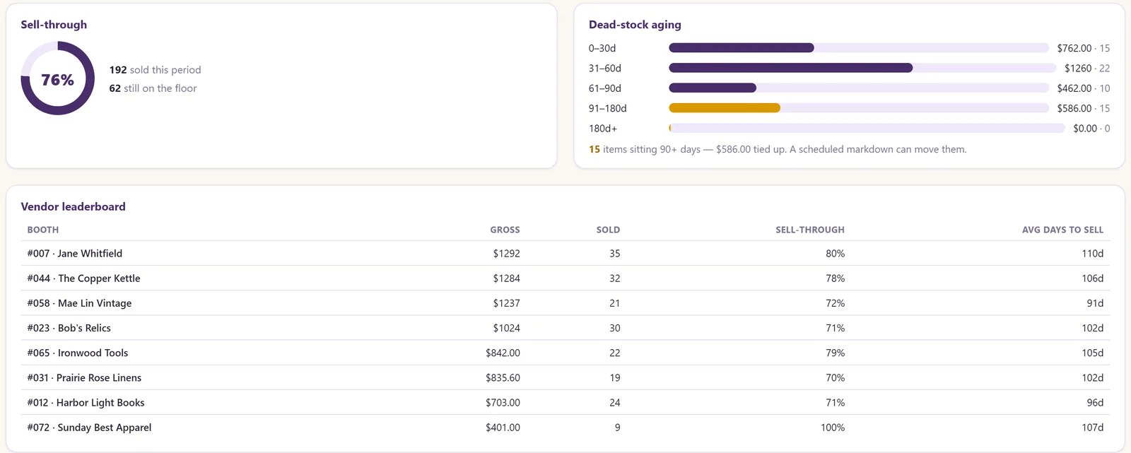Insights: sell-through, dead-stock aging and the vendor leaderboard